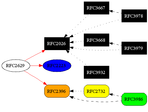 
(PNG output obtained from GraphViz)
